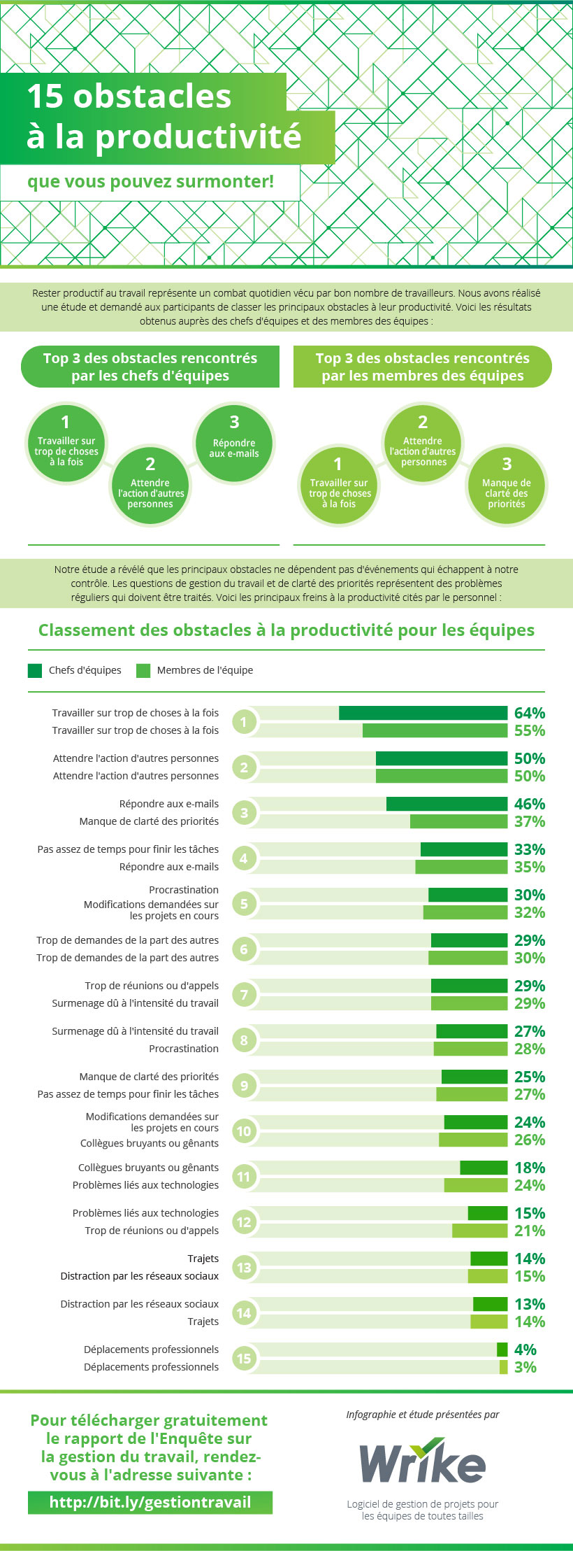 15 des obstacles à la productivité 