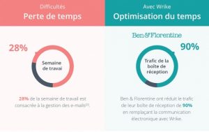 gestion du travail