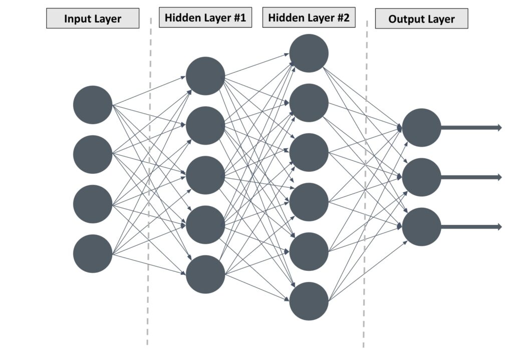 Le réseau de neurone artificielle du Deep Learning. 