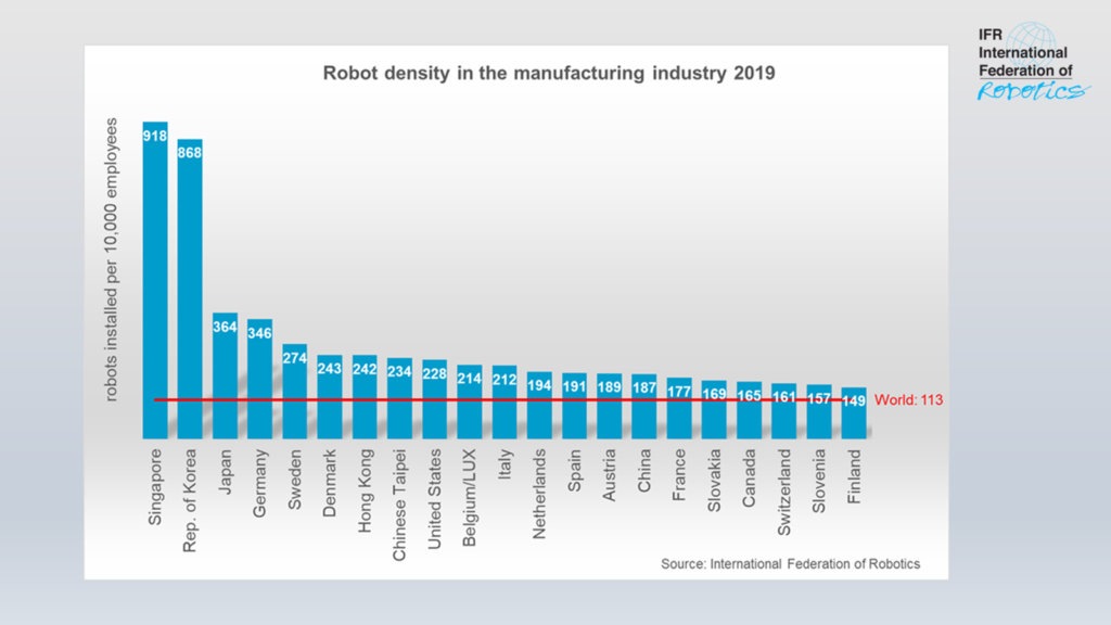 Les pays les plus robotisés au monde en 2019.