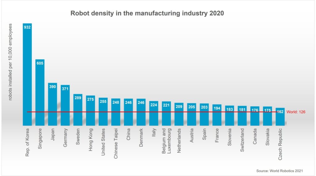 Densité des robots pour 10 000 employés dans les pays les plus automatisés au monde.