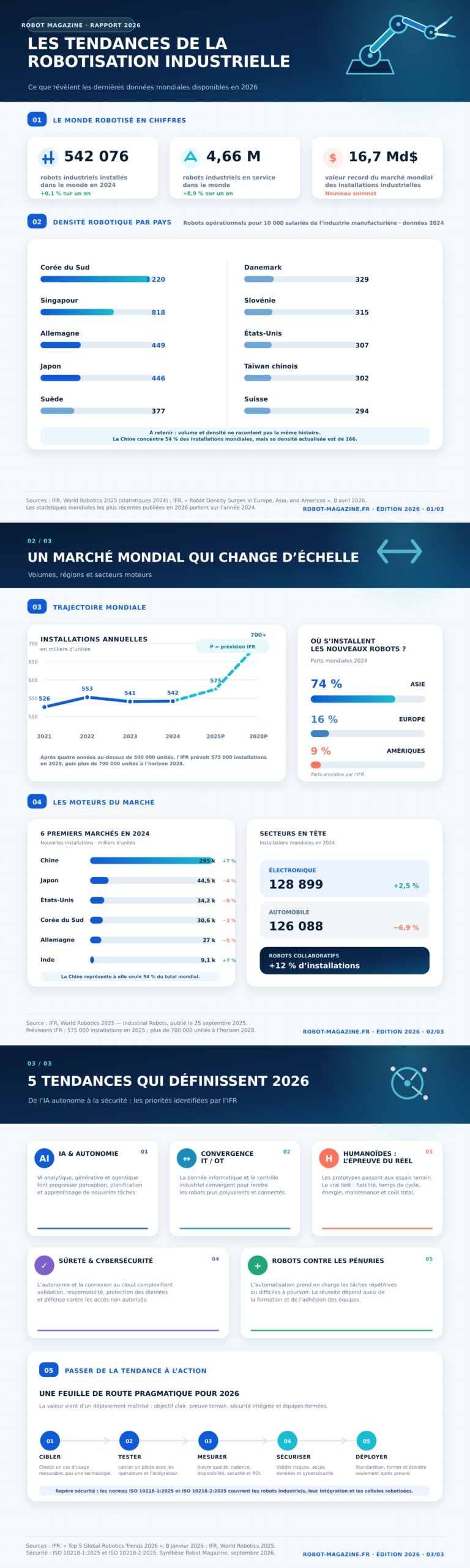 Robot Magazine Notre Infographie 2026